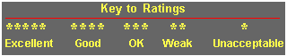 Ratings Key for Children's Software><BR>
<BR>

<!-- INSERT PARENTS RATING TABLE -->
<!-- <TH> = row title -->
<!-- <TD> = cell entry -->
<!-- Enter data by row, row label 1st, followed by cell entries -->


<TABLE CELLSPACING=6>
<TABLE CELLPADDING=6>
<TABLE BORDER=6>


<!-- Column Headings -->
<TR>
<TH></TH>  <!-- Empty column header -->
<TH>Zark and the<BR> Quest for Patterns</TH>
</TR>

<!-- Row 9 -->
<TR>
<TH ALIGN=LEFT>Interest Holding Power</TH>
<TD ALIGN=RIGHT>* * * * *</TD>

<!-- Row 10 -->
<TR>
<TH ALIGN=LEFT>Parent Friendly</TH>
<TD ALIGN=RIGHT>* * * *</TD>

<!-- Row 11 -->
<TR>
<TH ALIGN=LEFT>Independent Activity Value</TH>
<TD ALIGN=RIGHT>* * *</TD>

<!-- Row 12 -->
<TR>
<TH ALIGN=LEFT>Educational Value</TH>
<TD ALIGN=RIGHT>* * * *</TD>

<!-- Row 13 -->
<TR>
<TH ALIGN=LEFT>Purchase Value</TH>
<TD ALIGN=RIGHT>* * * * *</TD>

<!-- Blank Row -->
<TR>
<TH></TH>
<TD></TD>

<!--Row 14 -->
<TR>
<TH ALIGN=LEFT>PARENT'S RATING</TH>
<TD ALIGN=RIGHT>* * * * *</TD>
</TR>
</TABLE>
</CENTER>

<BR>
<BR>


See also:<BR>
 <A HREF=